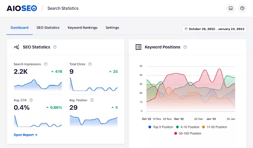 All in One SEO provides a clear picture of the SEO metrics through its simple dashboards