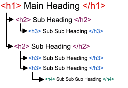 Having a clear and organized heading structure is key to making your website accessible and easy to use.