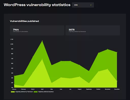 WordPress security vulnerabilities increased by 34% in 2024, with 96% affecting plugins, 4% in themes, and seven issues in the core, emphasizing the need for strong security measures.