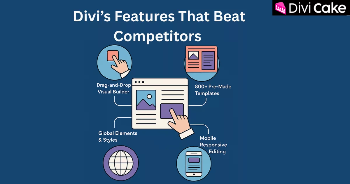 Divi theme offers drag-and-drop visual builder, 800+ pre-made templates, global elements, mobile responsive editing, and AI-powered design tools for faster and smarter WordPress website creation.