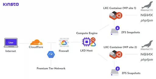 LEMP stack with Linux, Nginx, MariaDB, and PHP optimized by Kinsta for high concurrency, fast static file delivery, and efficient WordPress query performance