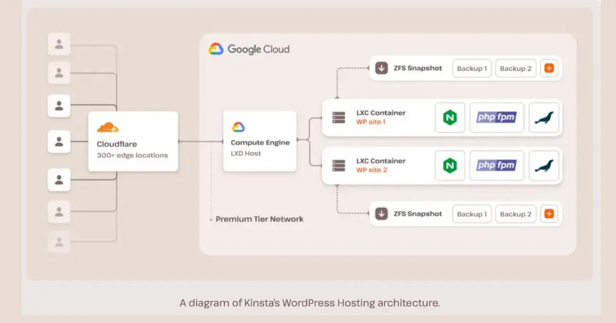 Kinsta cloud infrastructure dashboard showing Google Cloud C2 and C3D server upgrade for faster WordPress hosting performance and scalability.