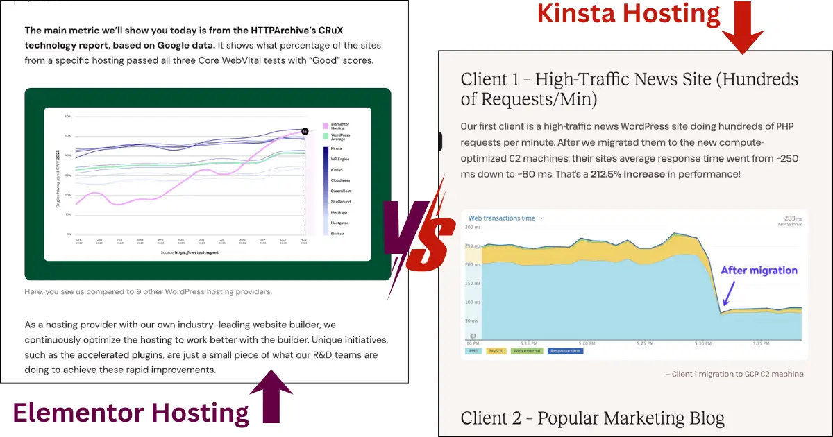 Two performance graphs comparing Elementor Hosting and Kinsta Hosting speed and load time benchmarks side-by-side.
