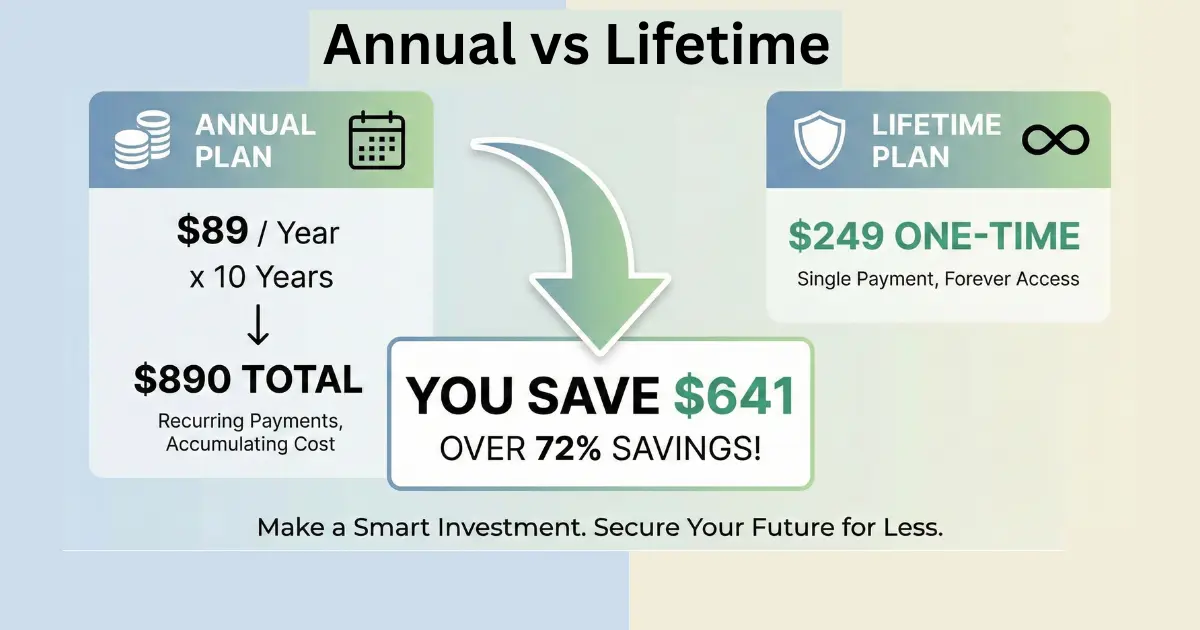 Comparison of Divi Annual and Lifetime plans for agencies showing cost savings and long-term ROI over 10 years.