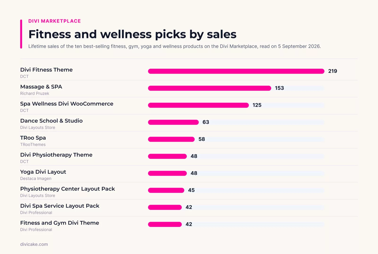 The ten best-selling fitness, gym, yoga and wellness products on the Divi Marketplace ranked by lifetime sales, Divi Fitness Theme leading with 219