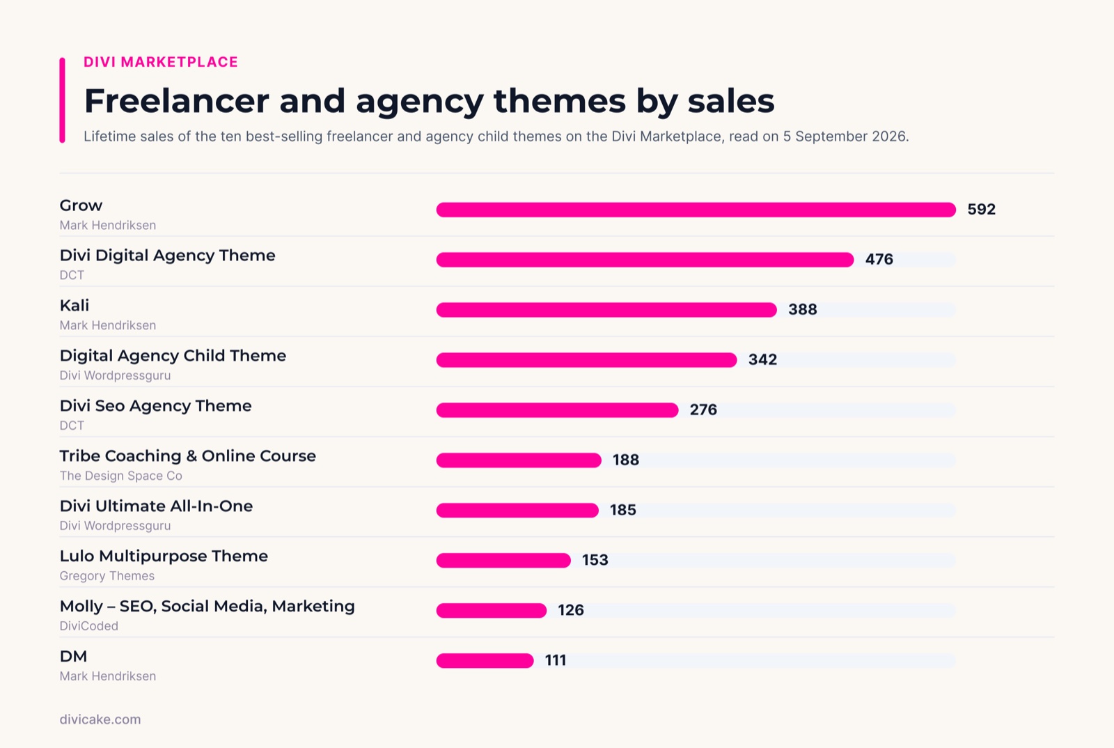 The ten best-selling freelancer and agency child themes on the Divi Marketplace ranked by lifetime sales, Grow leading with 592