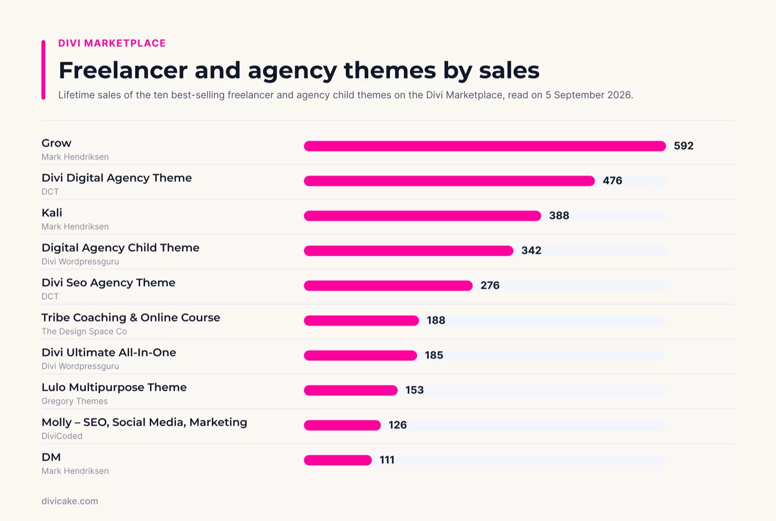 The ten best-selling freelancer and agency child themes on the Divi Marketplace ranked by lifetime sales, Grow leading with 592
