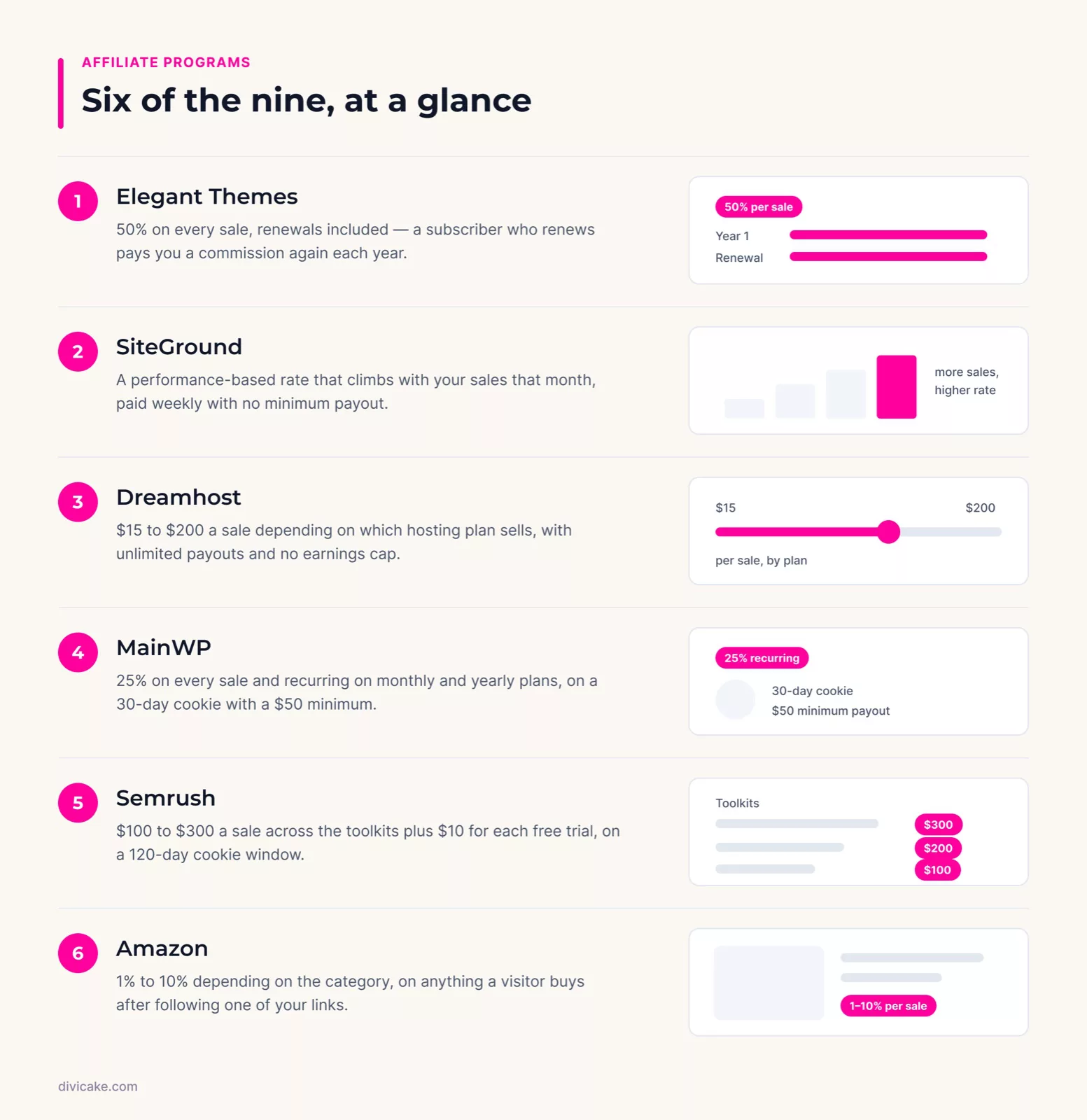 Six of the nine affiliate programs at a glance