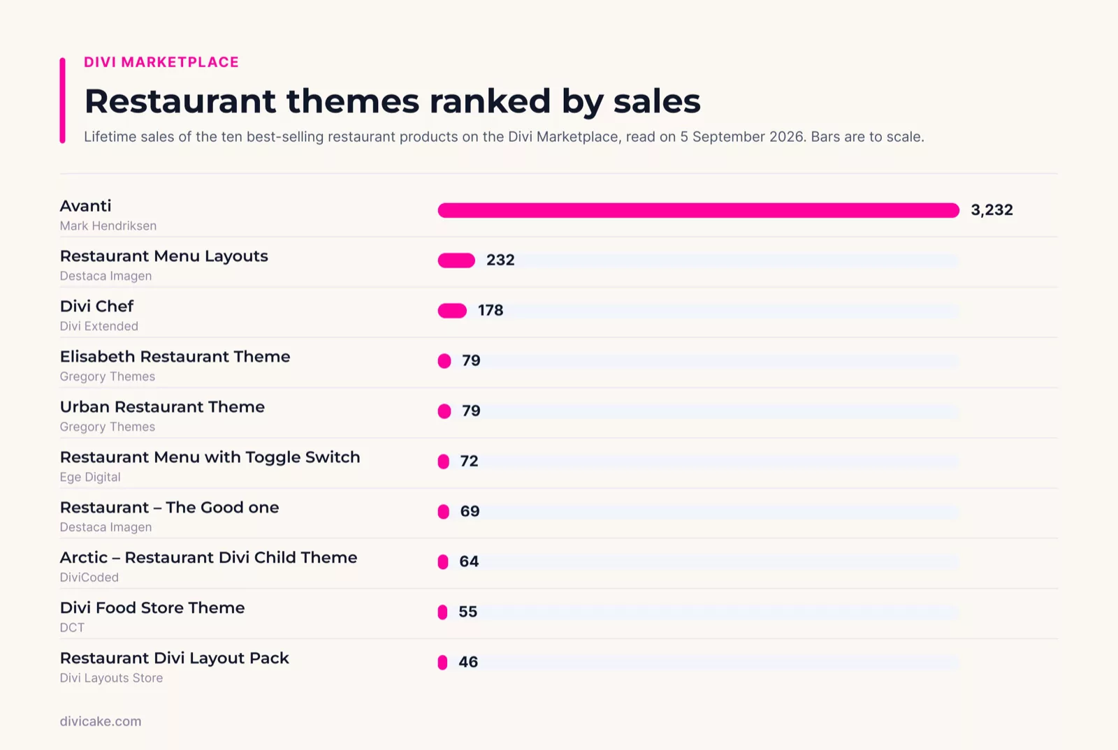 The ten best-selling restaurant products on the Divi Marketplace ranked by lifetime sales, Avanti leading with 3,232