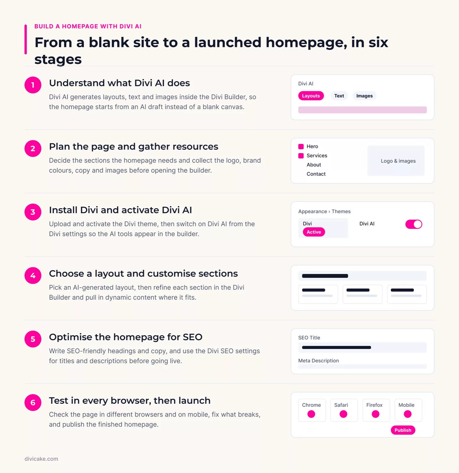 Build a homepage with Divi AI: the six stages at a glance