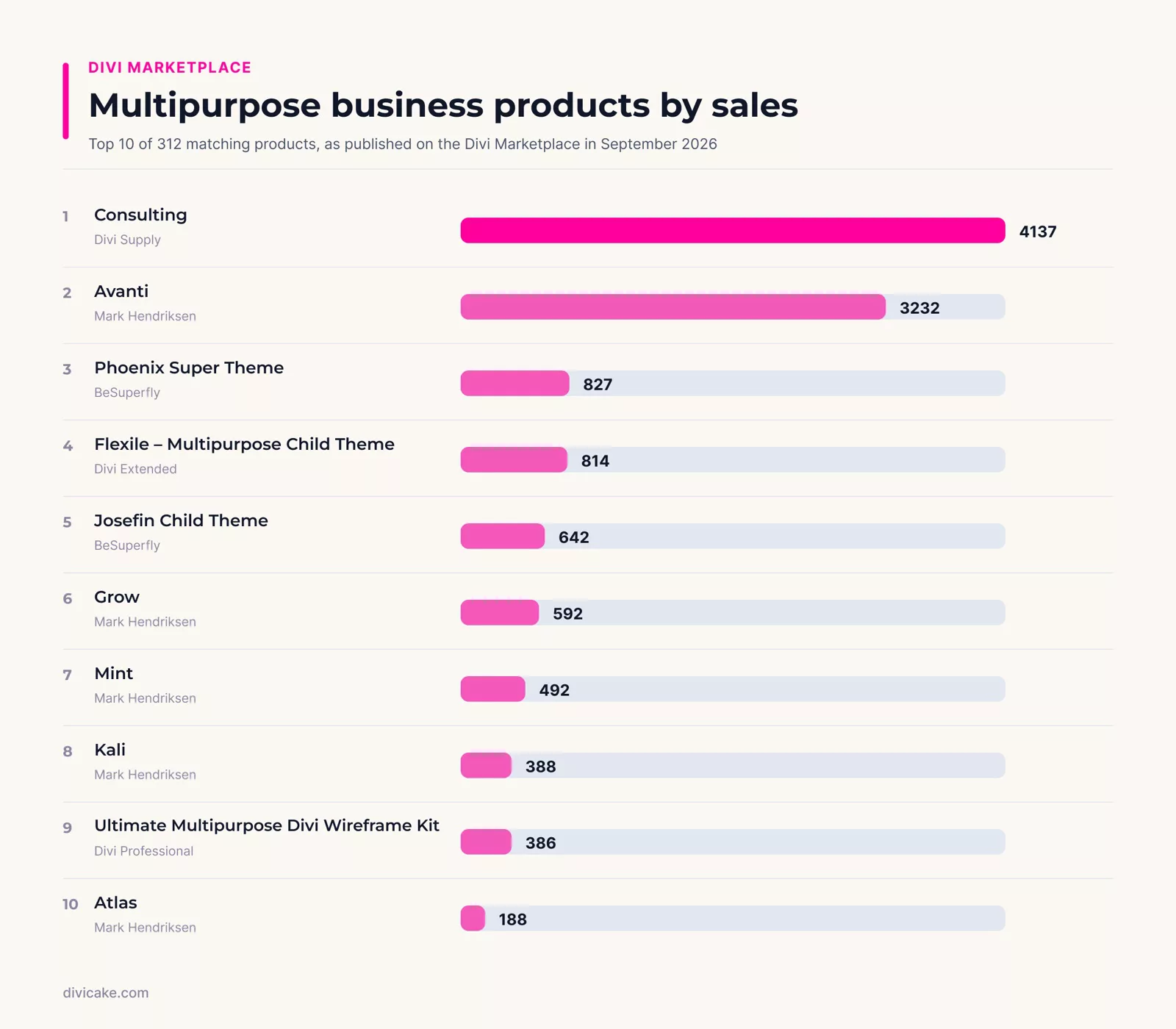 The 10 best-selling multipurpose Divi business layout packs and child themes, ranked by lifetime sales