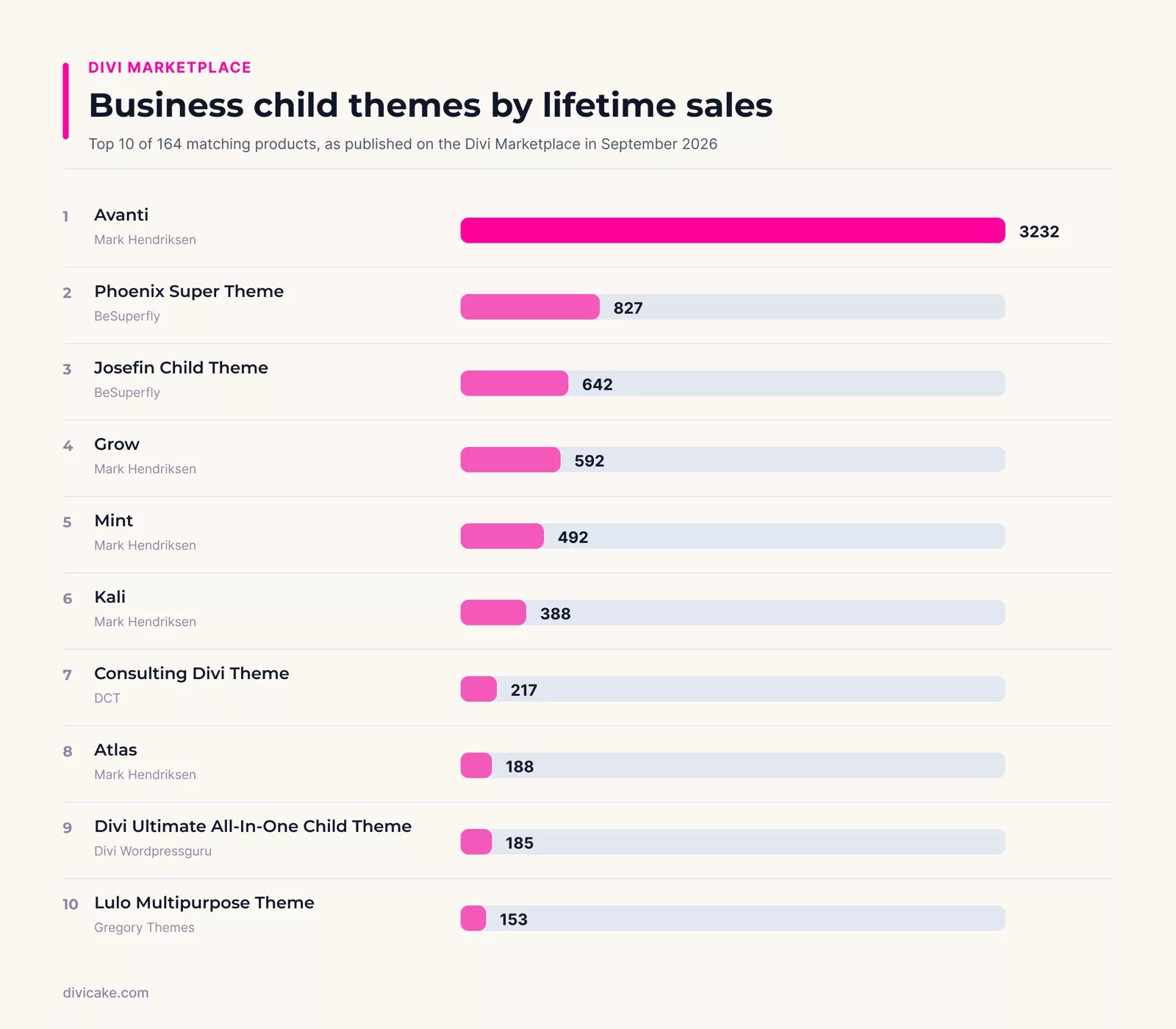 The 10 best-selling Divi business child themes on the Divi Marketplace, ranked by lifetime sales