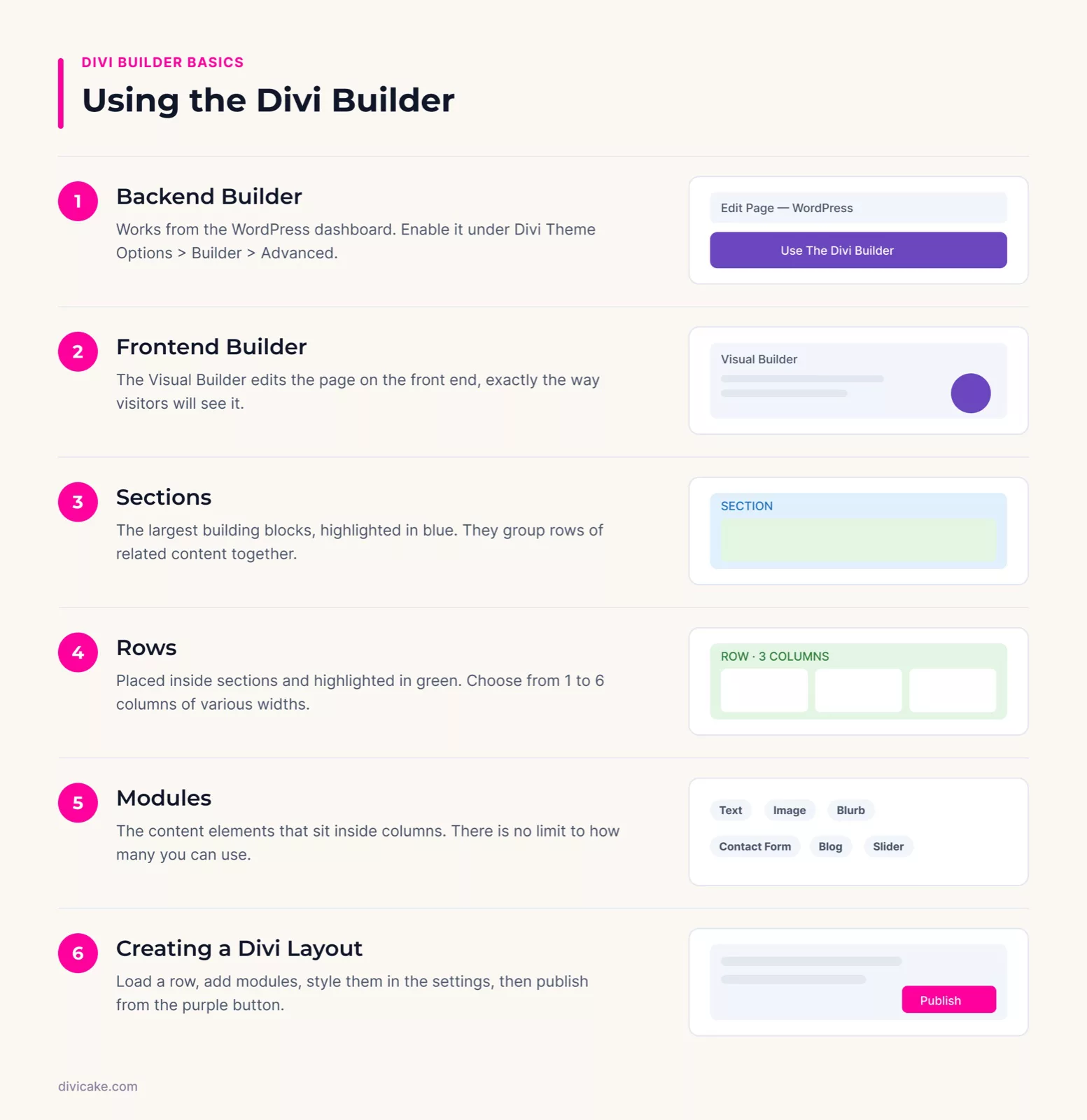 The Divi Builder at a glance: backend and frontend builders, sections, rows and modules