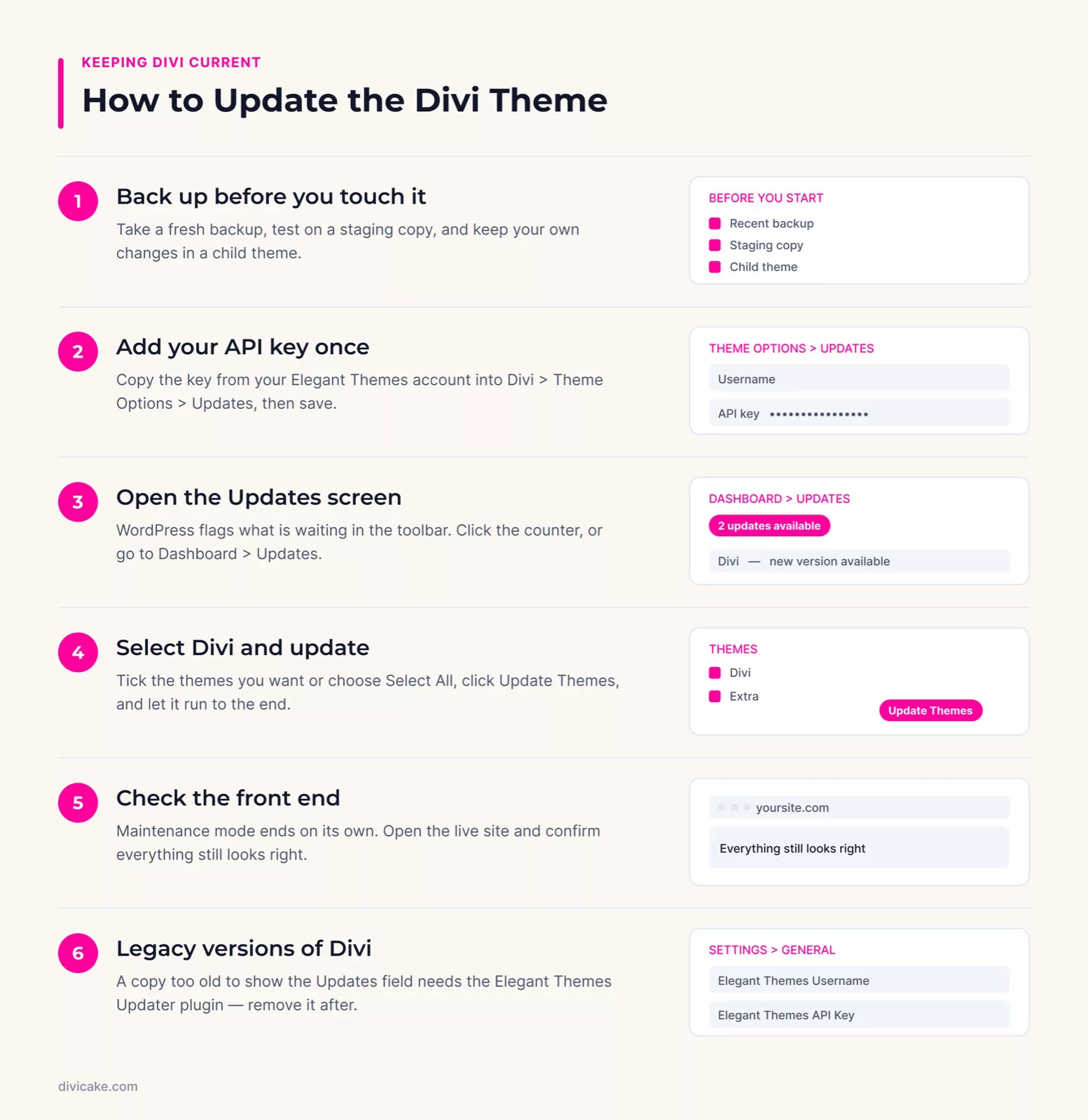 How to update the Divi theme at a glance: back up, add your API key, open the Updates screen, update, check the front end, and legacy versions