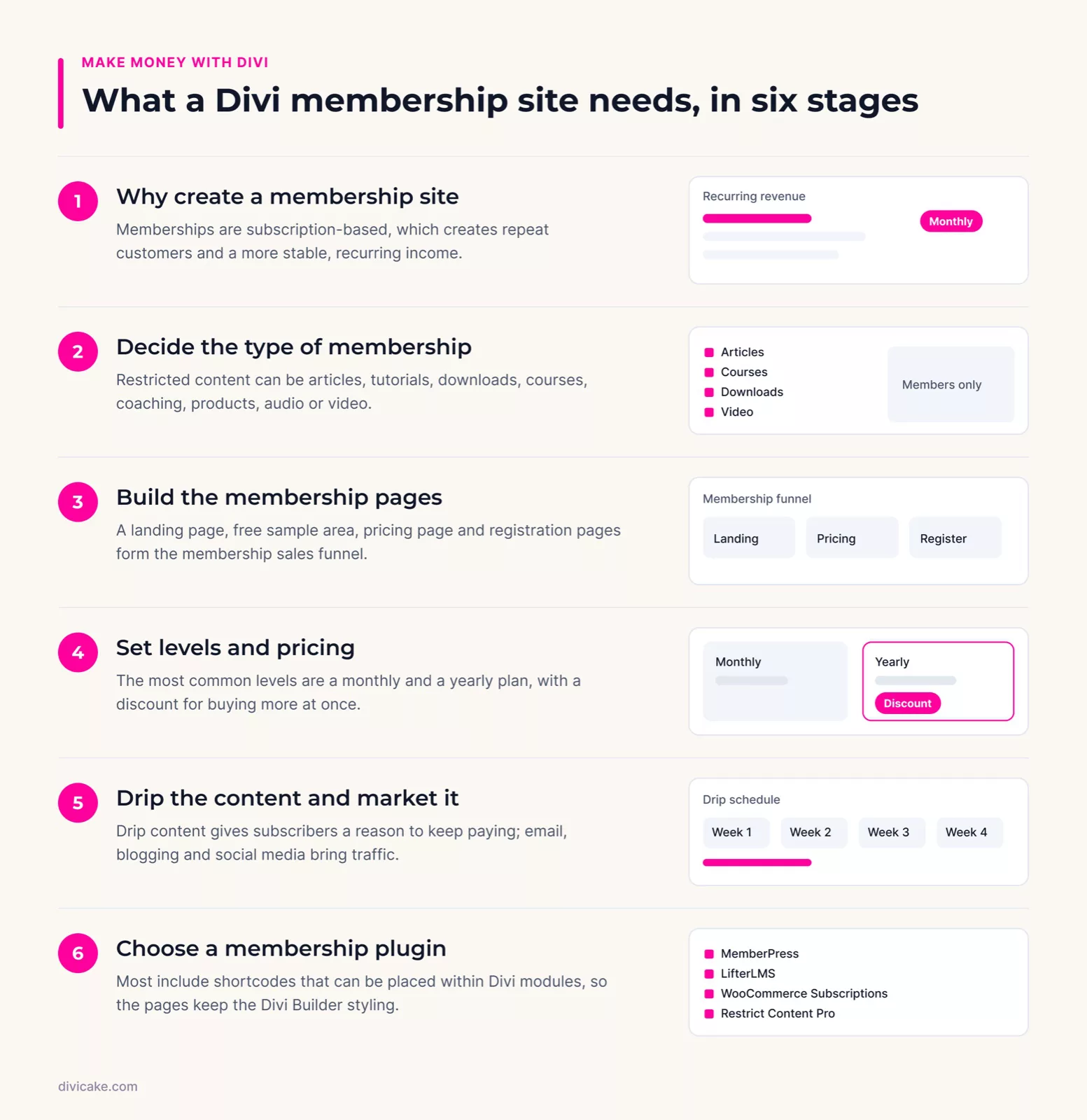 Make Money with Divi Membership Sites: the key steps at a glance