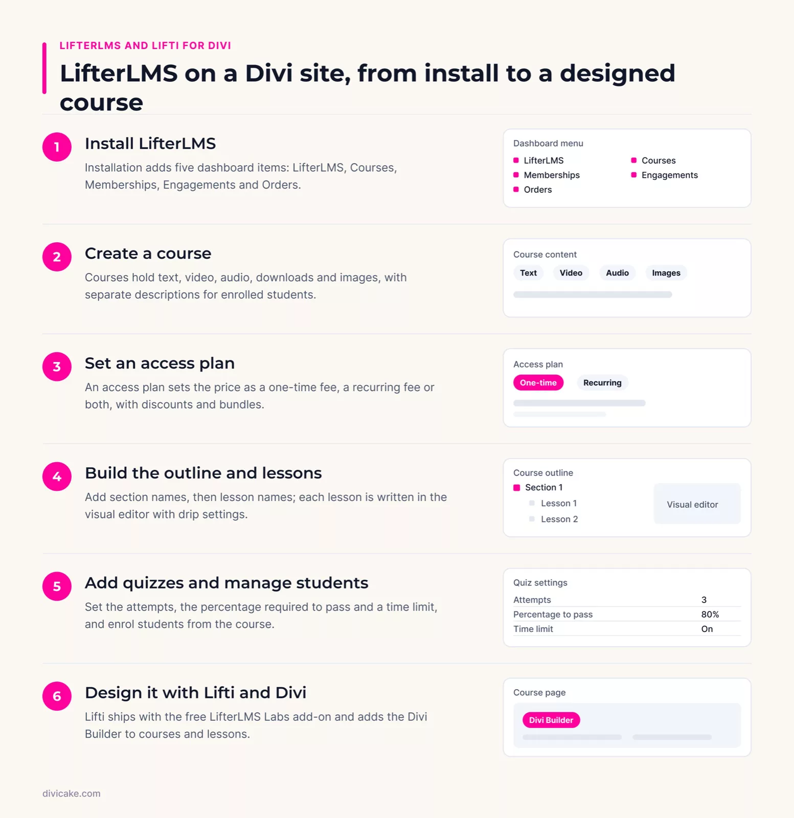 Overview of LifterLMS and Lifti for Divi: the key steps at a glance