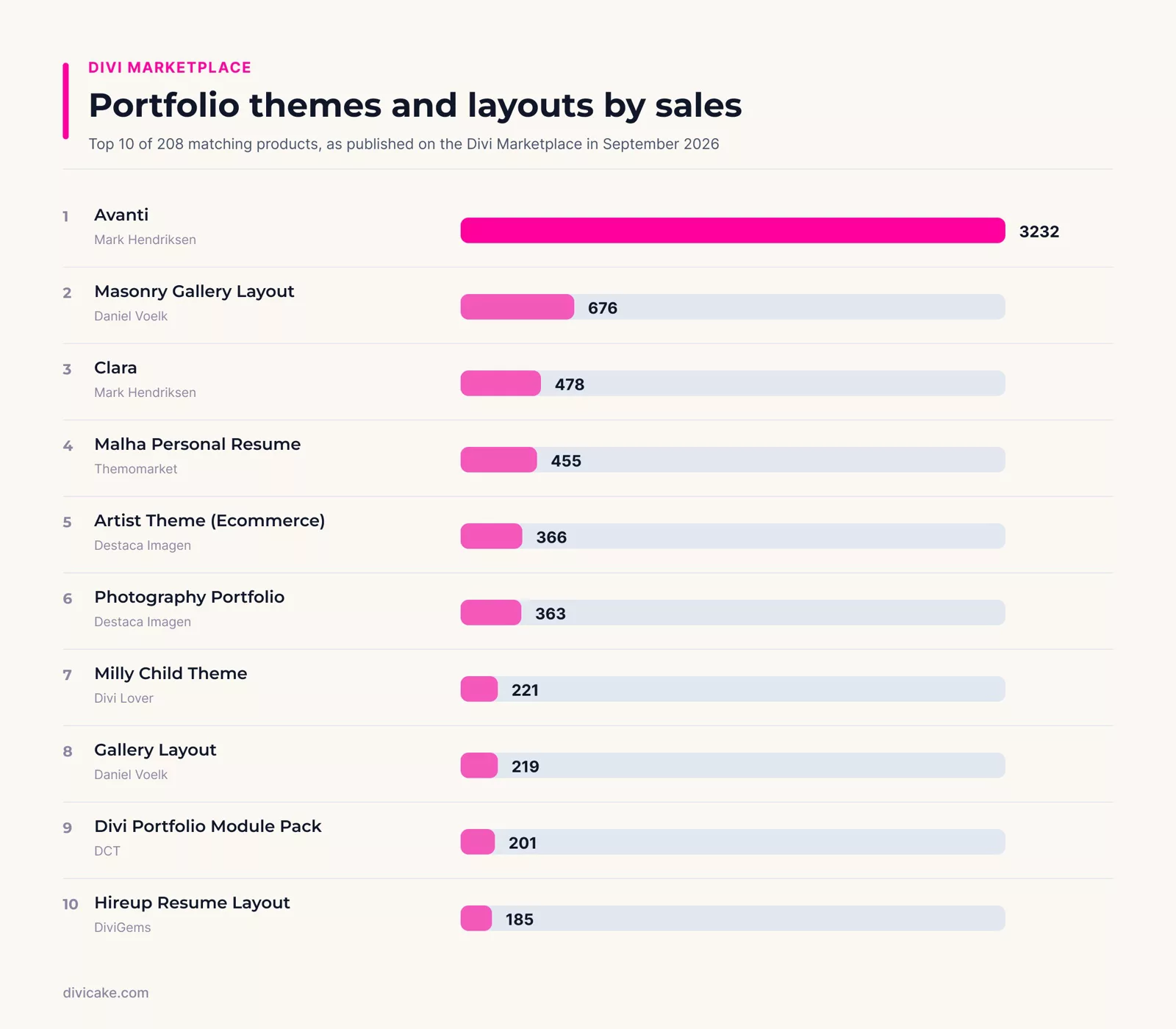 The 10 best-selling portfolio Divi child themes and layouts on the Divi Marketplace, ranked by lifetime sales
