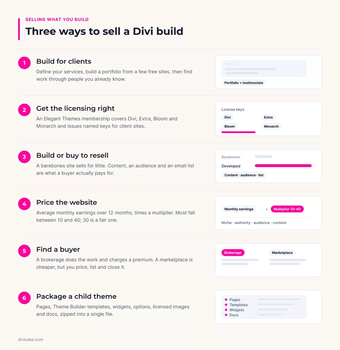 Six steps to sell a Divi build: client work, websites and child themes