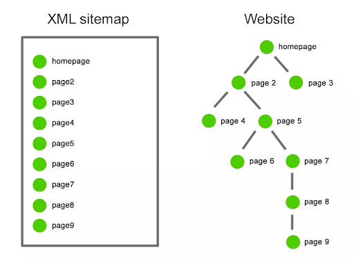 Optimizing SEO with XML Sitemaps